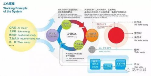 代号R744，CO₂热泵与普通热泵确实不太一样